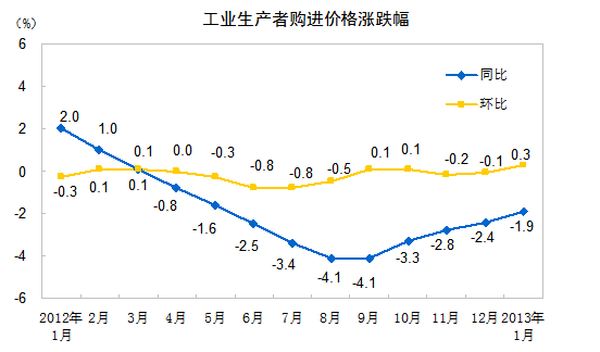 内地1月份PPI同比下降1.6%