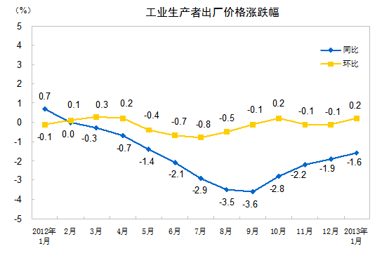 内地1月份PPI同比下降1.6%