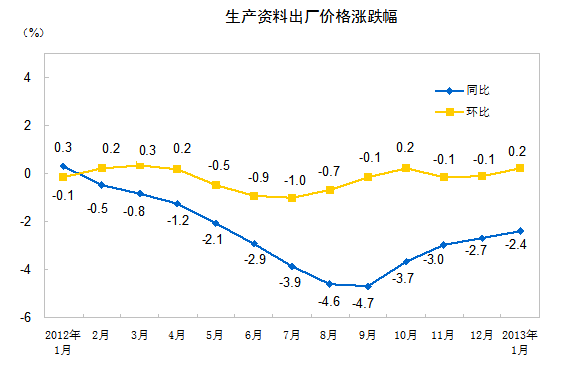 内地1月份PPI同比下降1.6%