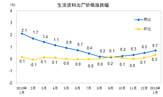 内地1月份PPI同比下降1.6%