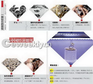 钻石价坑爹潜规则：万元钻戒成本三千 均利润率超300%