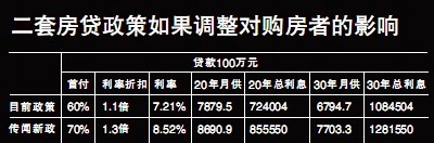二套房政策收紧传言再起 央媒暗示调控或加码