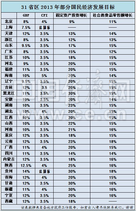 31省区“经济军令状”出炉 超7成GDP目标两位数(表)