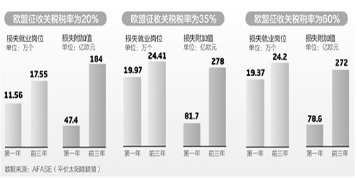 欧洲企业反对打压中国光伏产品 滥施双反自受