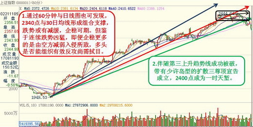 图文解盘:上证50领调 2400点暂成一时天堑_财
