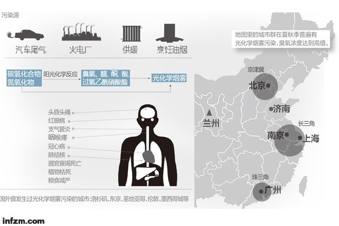 中国首次光化学烟雾污染遗产 从兰州到北京