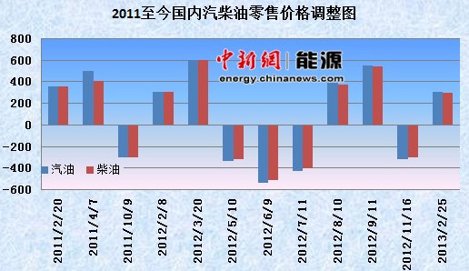 国内成品油价今起上调北上广深等地重回“8时代”