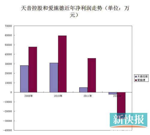 天音控股、爱施德巨亏 传统手机零售商进入严