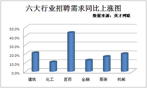 英才网联发布2013招聘季六大行业热门职位