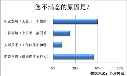 71%年后有跳槽計(jì)劃 40%對目前工作不滿意