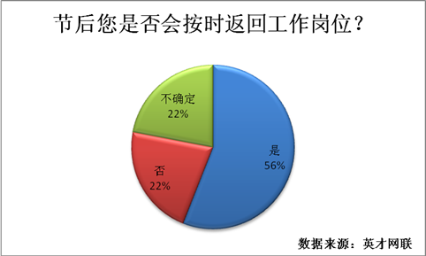 71%年后有跳槽計(jì)劃 40%對目前工作不滿意