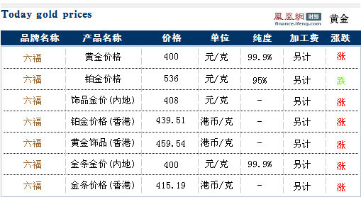 六福各产品今日最新黄金价格走势查询(02月26