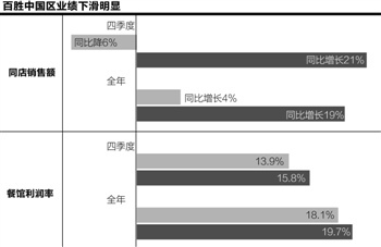 肯德基“药鸡门”引集体诉讼 百胜业绩巨幅下滑