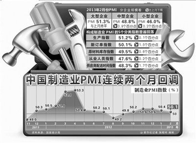 2月制造业PMI双双回调 春节因素影响指数回落