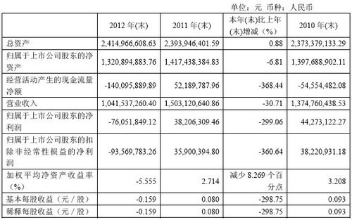 中船股份2012年凈利潤下降299%