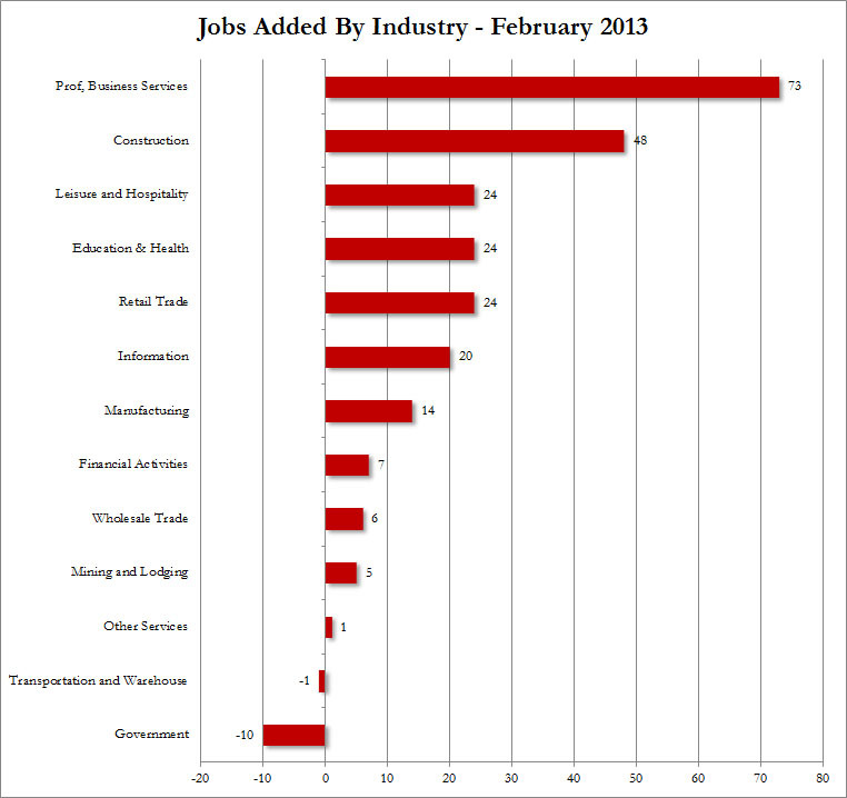 美国2月非农就业人数增加23.6万 失业率降至7