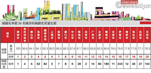 中国城镇化质量排名:深圳居首 北京第二(2)