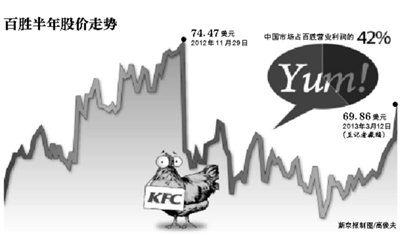 肯德基中国同店销售额降24% 此前陷入“速生鸡”丑闻