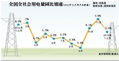 1-2月用电量同比增5.5%