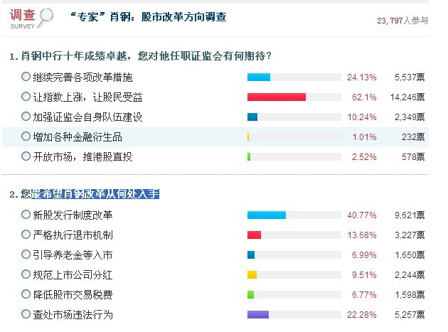 6成多股民希望新主席上任股市大涨 最期盼新股改革