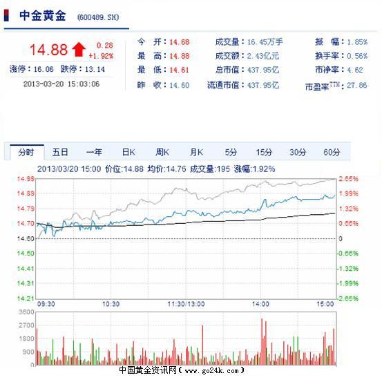 中金黄金股票3月20日收盘报价_财经_凤凰网