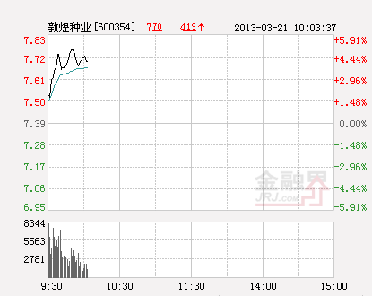 农业部发布良种等补贴政策 敦煌种业等上涨