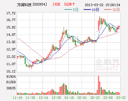 万润科技：获630万节能减排补贴