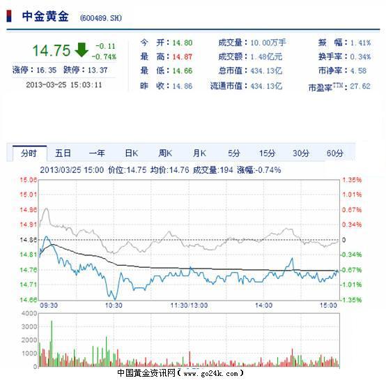 中金黄金股票3月25日收盘报价_财经_凤凰网