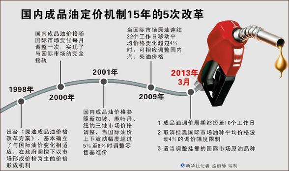 油价新机制彰显新一届政府改革决心