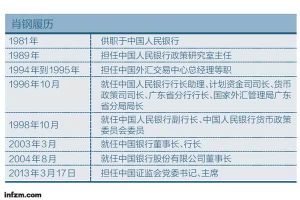 媒体称肖钢“懂政治”：精于官场之道 改革阻力或更小(2)