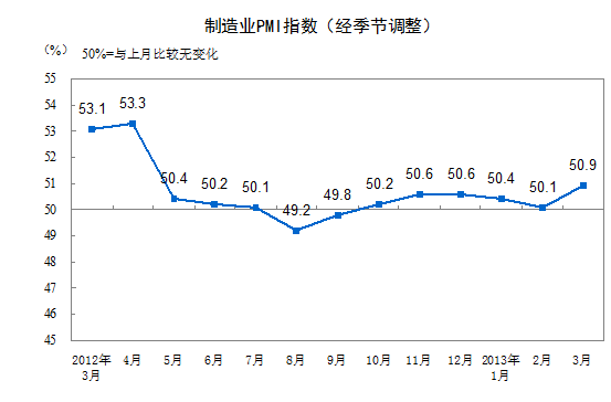 ڵ3ҵPMIΪ50.9% 6±50% 