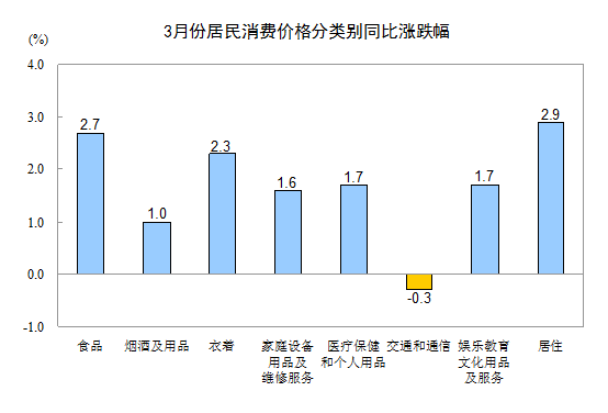 统计局：内地3月CPI同比涨2.1%