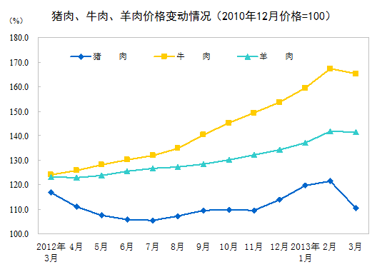 统计局：内地3月CPI同比涨2.1%