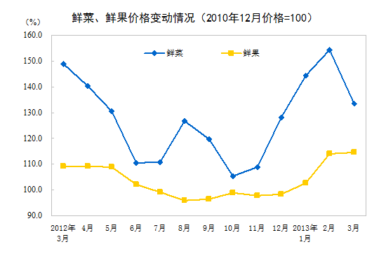 统计局：内地3月CPI同比涨2.1%