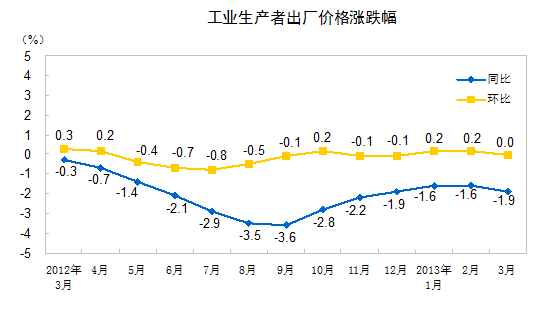 统计局：3月PPI同比下降1.9% 环比持平