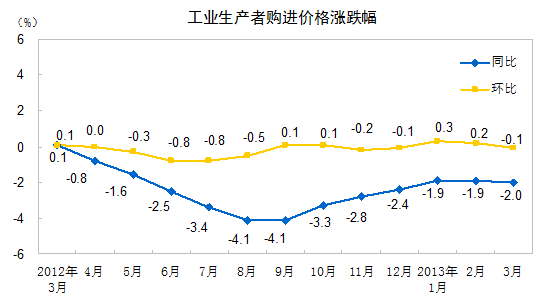 统计局：3月PPI同比下降1.9% 环比持平