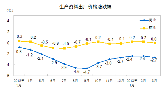 统计局：3月PPI同比下降1.9% 环比持平