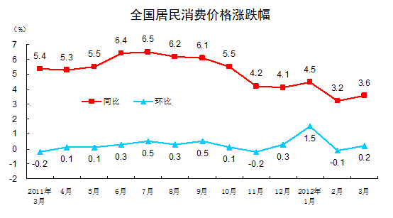 3月居住价格同比上涨2.0% 房租仅涨2.1%