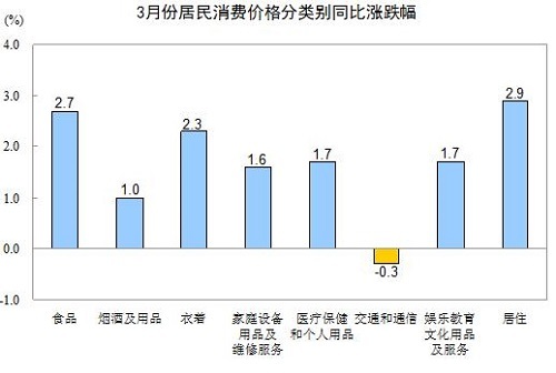 统计局：3月居住价格上涨2.9% 房租涨3.7%