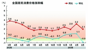 3月全国CPI同比上涨2.1% 通胀压力下半年将显现