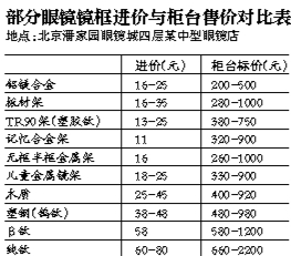 眼镜市场暴利：进价十几元标价千元 山寨货变国际名牌