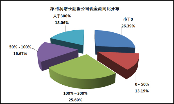 现金流堪忧 11家公司业绩含金量打折扣