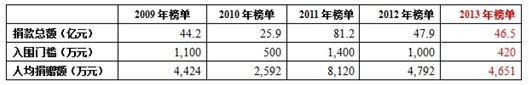 福布斯2013年中国慈善榜：许家印捐4.2亿成首善