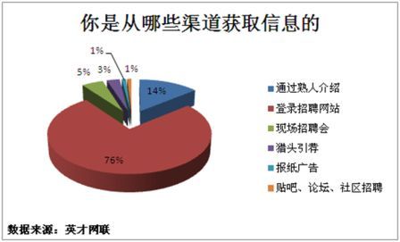 九成职场人考虑过跳槽 薪水少无前途成主因