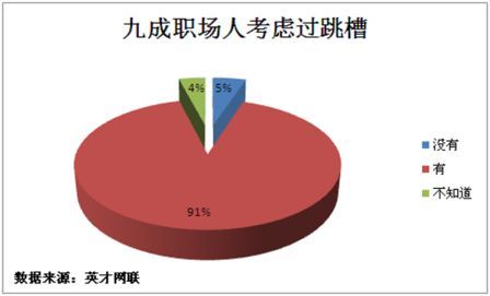 九成职场人考虑过跳槽 薪水少无前途成主因