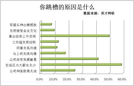 九成职场人考虑过跳槽 薪水少无前途成主因