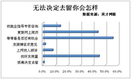 九成职场人考虑过跳槽 薪水少无前途成主因