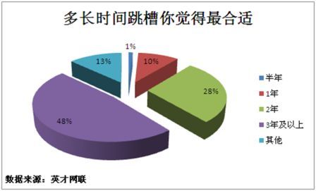 九成职场人考虑过跳槽 薪水少无前途成主因