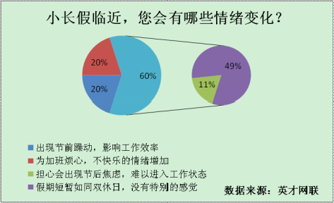 五一前后拟跳槽的占50%  6成人消费为月薪的1/3