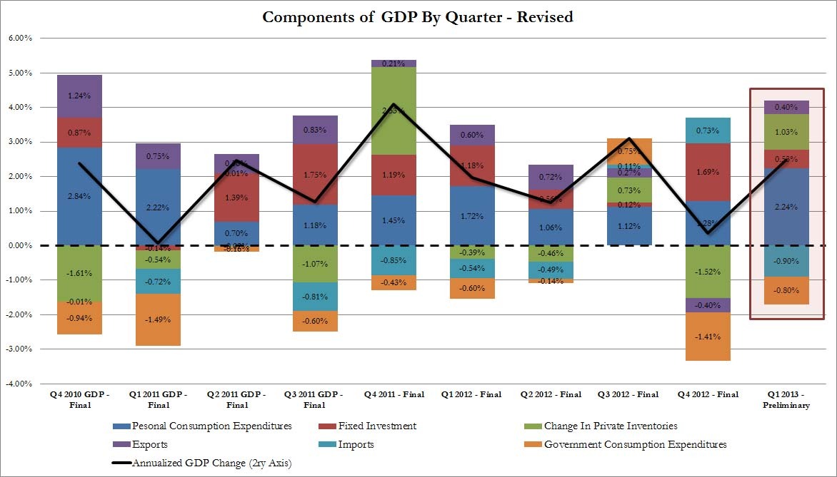 美国第一季度GDP增长2.5% 低于经济学家预期